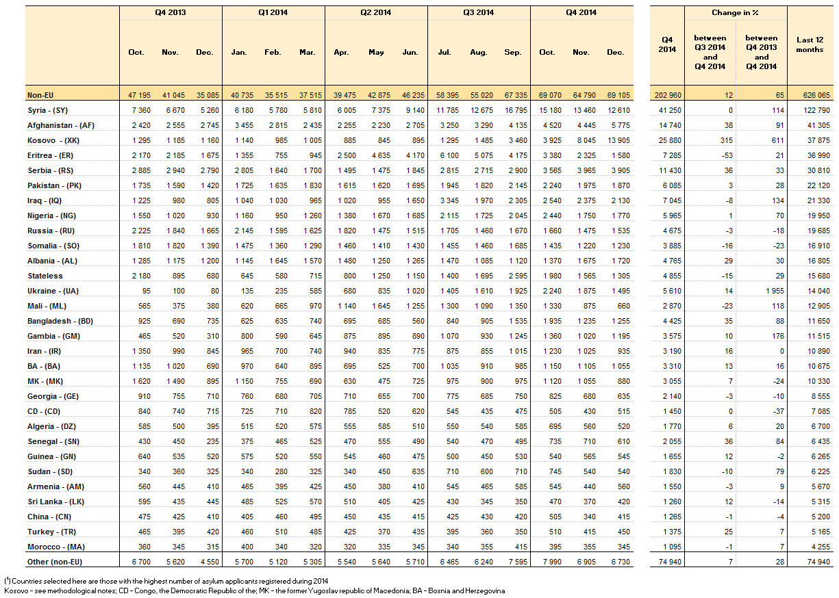 Asylum_applicants_in_the_EU-28_by_citizenship_(including_first_time_asylum_applicants),_Q4_2013_–_Q4_2014