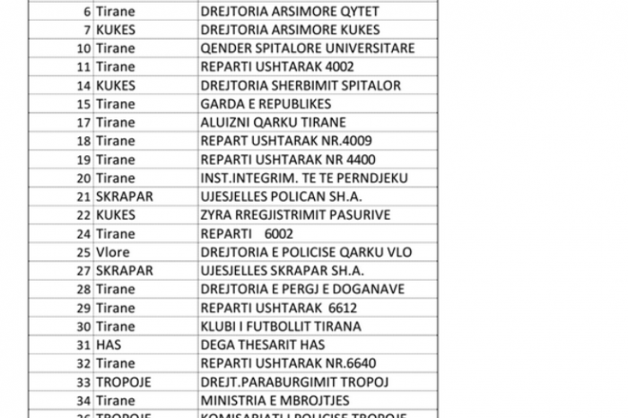 Lista e institucioneve shtetërore që nuk kanë paguar sigurimet shoqërore
